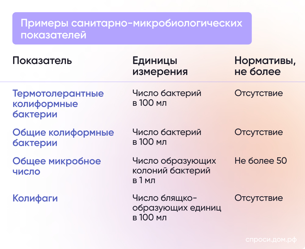 Примеры санитарно-микробиологических показателей воды