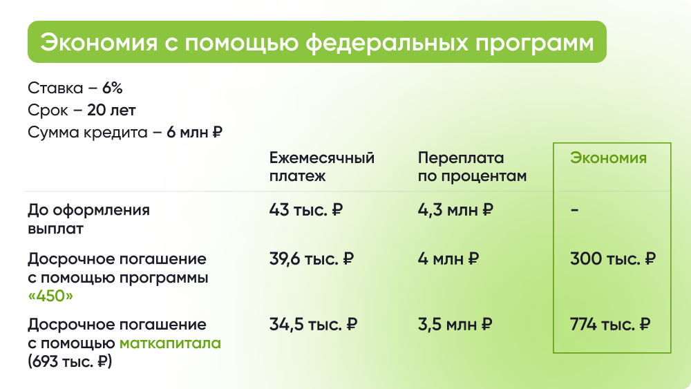 Пример экономии с помощью программы помощи многодетным семьям в погашении ипотеки