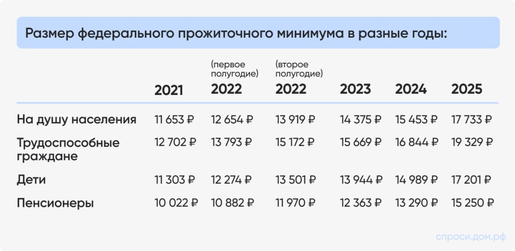 Размер федерального прожиточного минимума в разные годы_.jpg