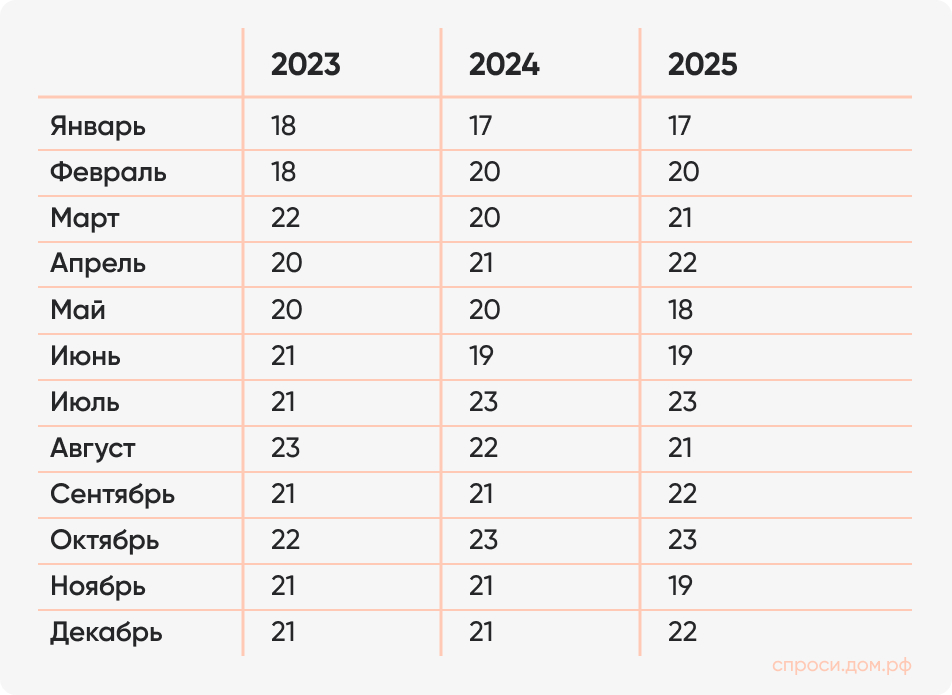 Рабочие дни в 2025 году