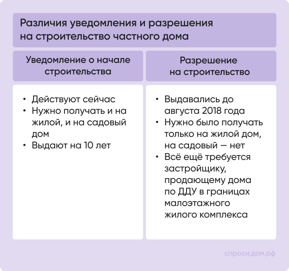 Различия уведомления и разрешения на строительство частного дома.png