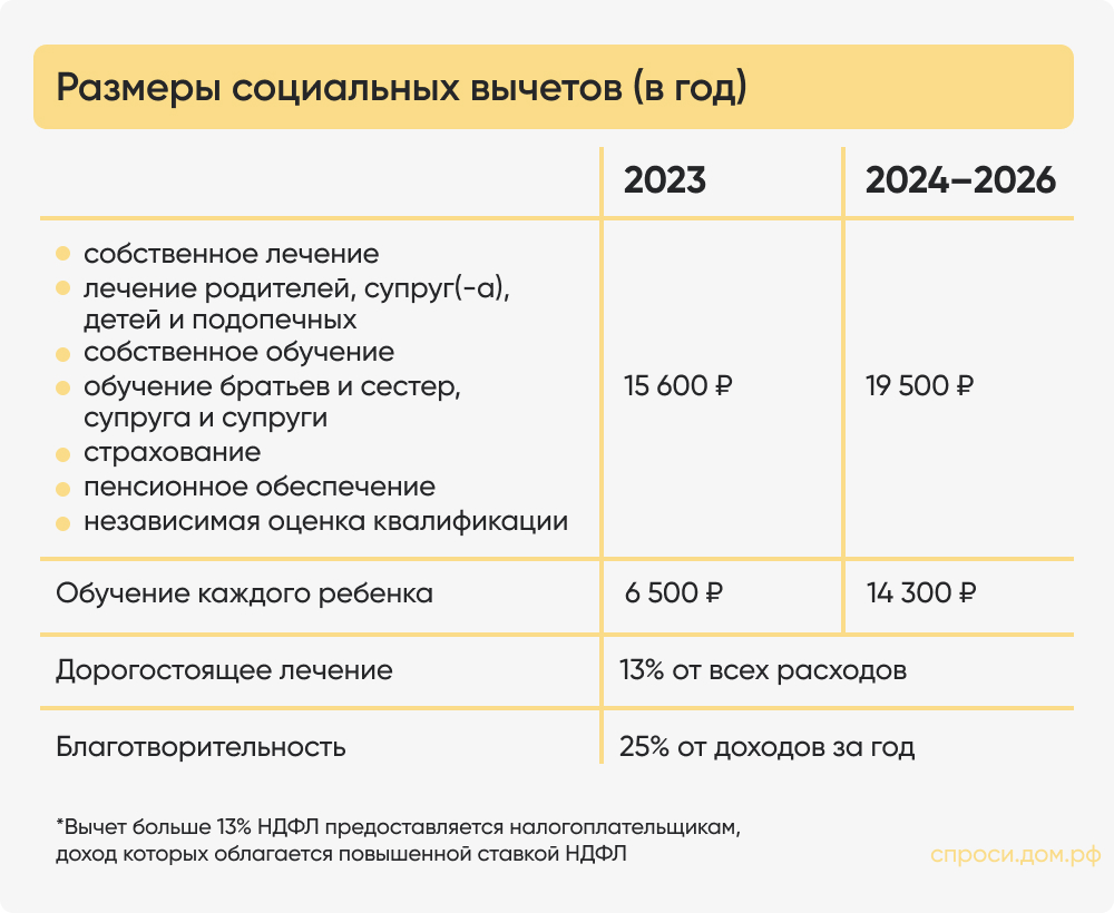 Размеры социальных вычетов (в год).jpg Размеры социальных вычетов (в год).jpg