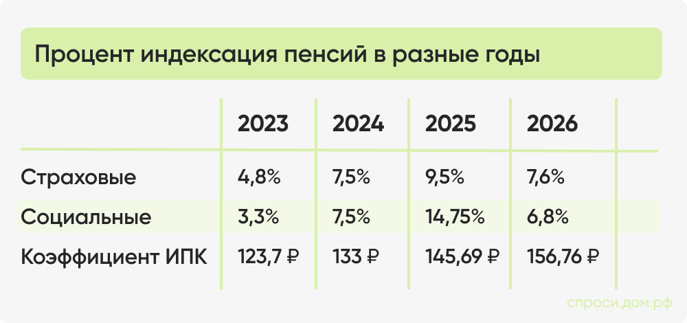 Процент индексация пенсий в разные годы.jpg