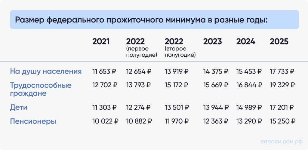 Размер федерального прожиточного минимума в разные годы_.jpg