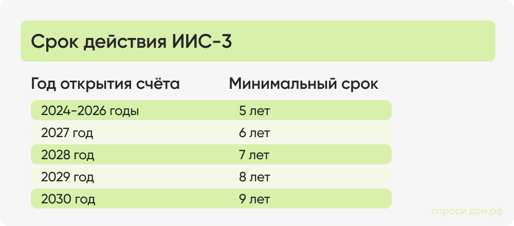 Срок действия ИИС-3.png