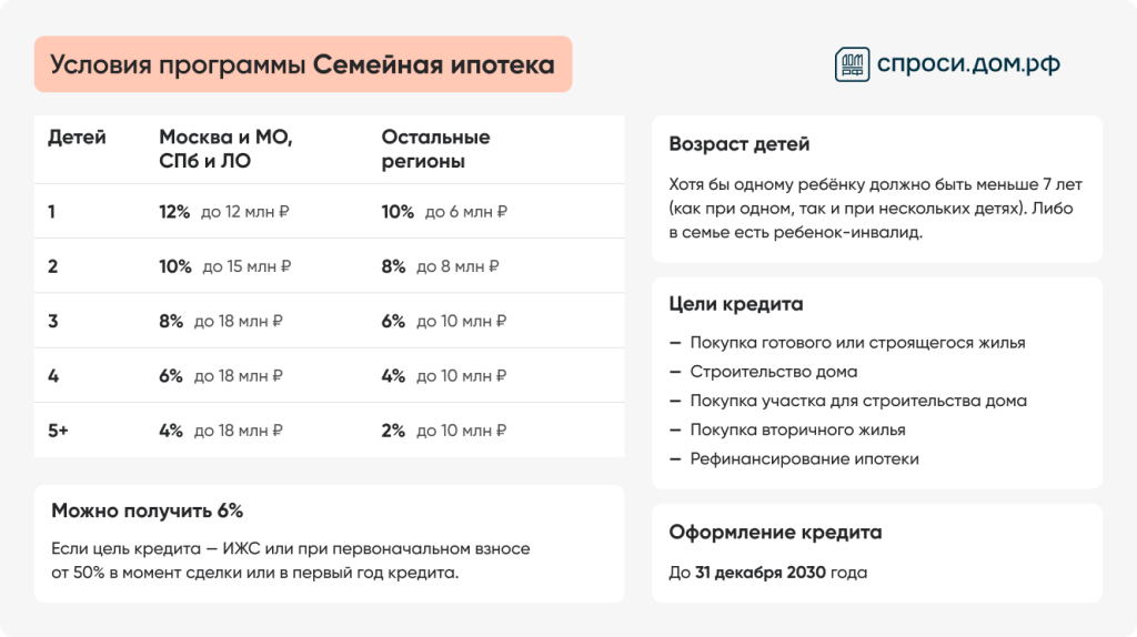 Условия семейной ипотеки