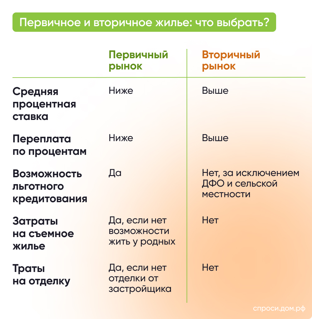 Первичное и вторичное жилье: что выбрать?