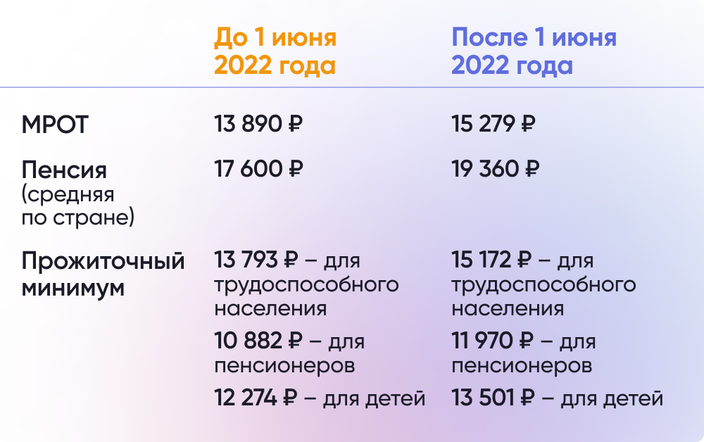 МРОТ С 1 июня 2022. Минимальная зарплата в России. Увеличение МРОТ С 01 июня 2022. МРОТ 2022 С 1 июня 2022 года в России.