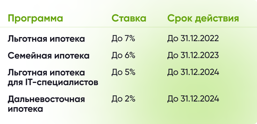 Условия льготных ипотечных программ