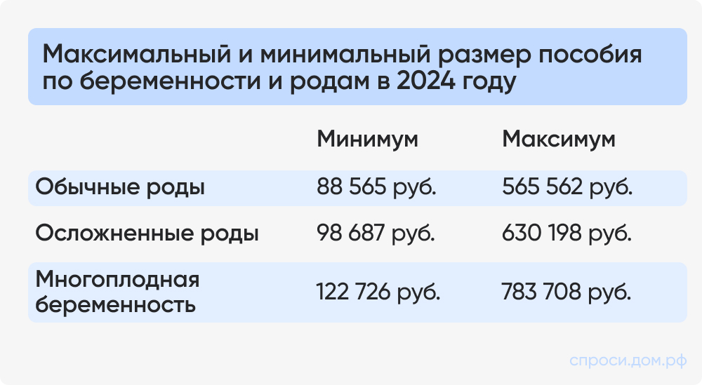 Максимальный и минимальный размер пособия