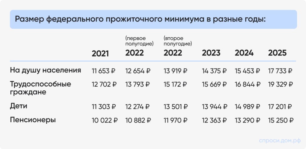 Размер федерального прожиточного минимума в разные годы_ (1).jpg