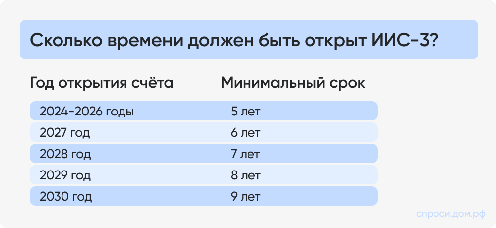 Сколько времени должен быть открыт ИИС-3_.png