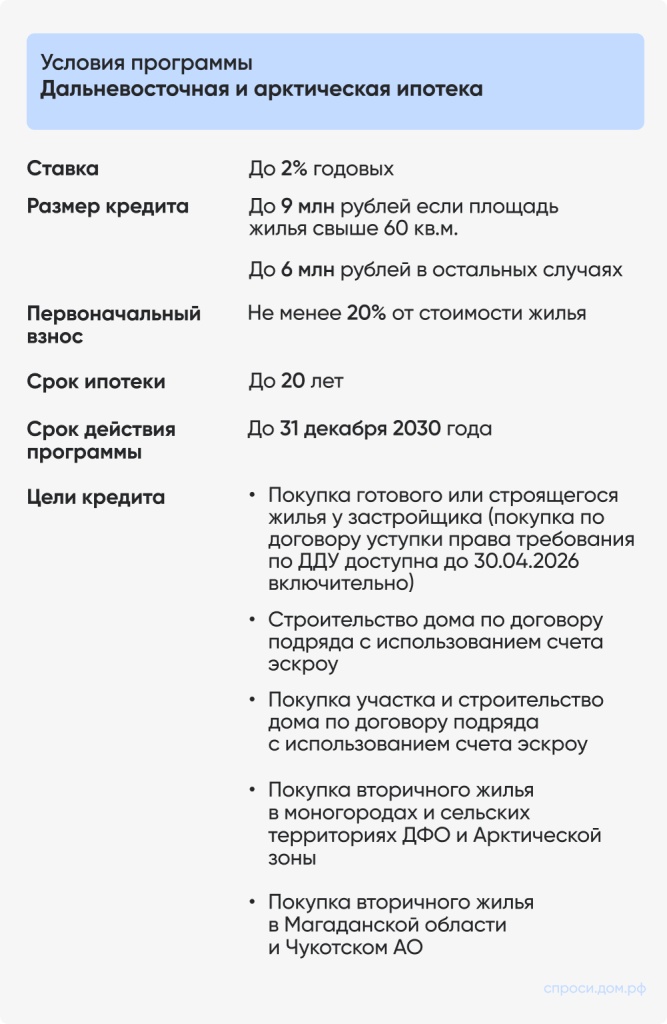 Условия программы Дальневосточная и арктическая ипотека