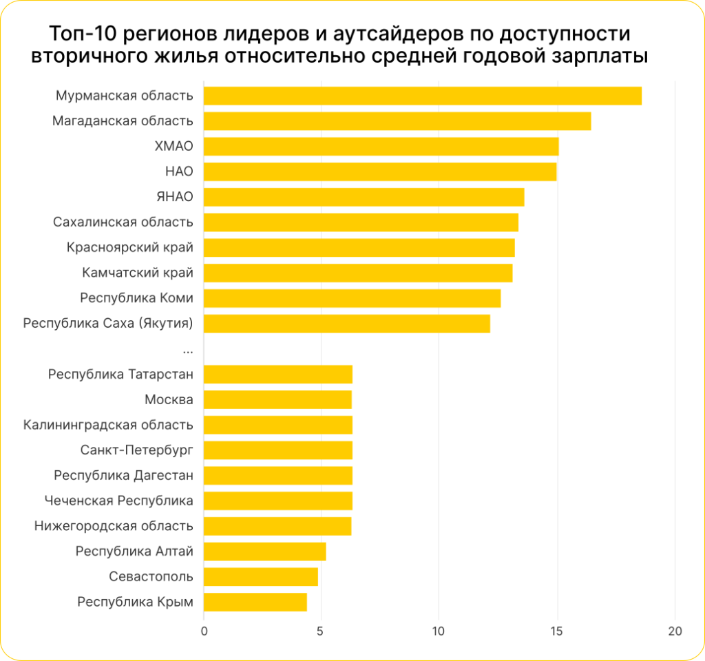 Топ_10_регионов_лидеров_и_аутсайдеров_по_доступности_вторичного.png Топ_10_регионов_лидеров_и_аутсайдеров_по_доступности_вторичного.png