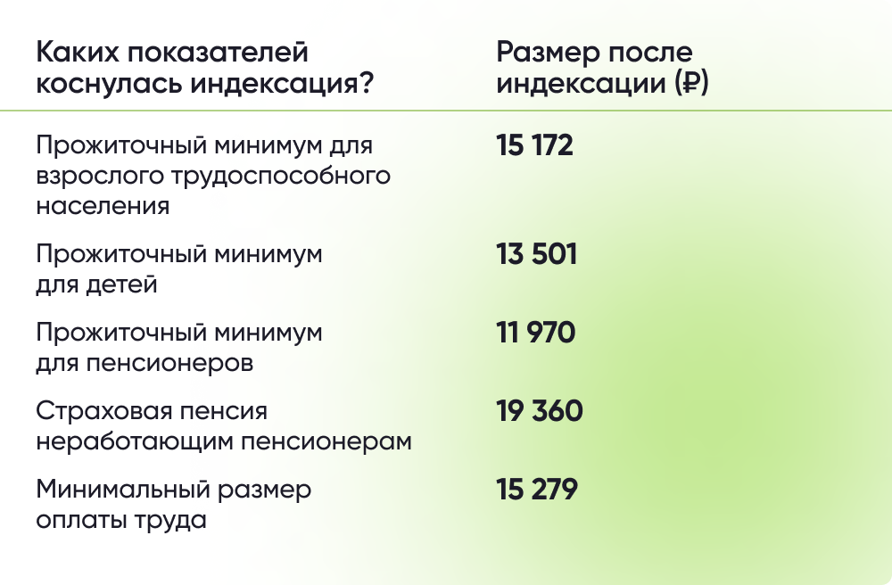 Какие выплаты проиндексировали с 1 июня 2022 года