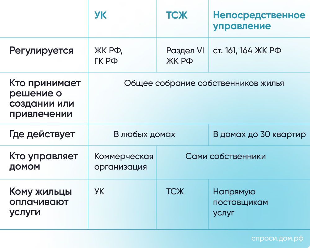 УК ТСЖ - отличия