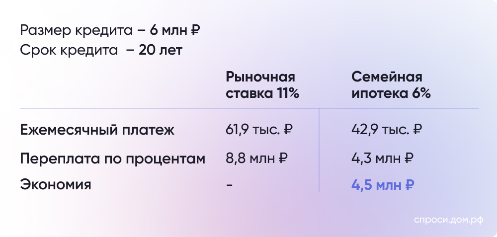 Пример экономии Семейной ипотеки