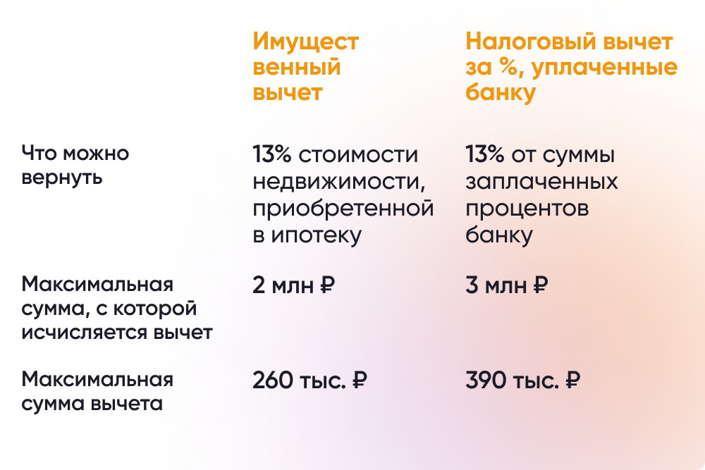 При покупке жилья в ипотеку налогоплательщик может рассчитывать на два вида вычета