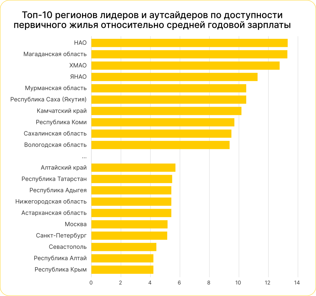 Топ_10_регионов_лидеров_и_аутсайдеров_по_доступности_первичного.png Топ_10_регионов_лидеров_и_аутсайдеров_по_доступности_первичного.png