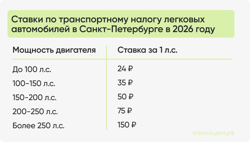 Ставки по транспортному налогу легковых автомобилей в Санкт-Петербурге в 2026 году.png