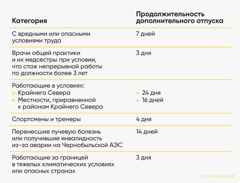 Продолжительность дополнительного отпуска.png