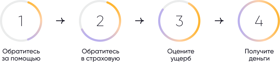 Что делать при наступлении страхового случая