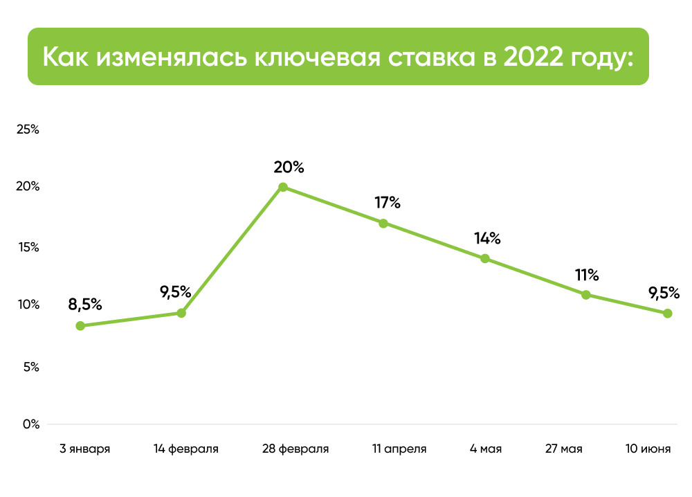 Как изменялась ключевая ставка в России в 2022 году