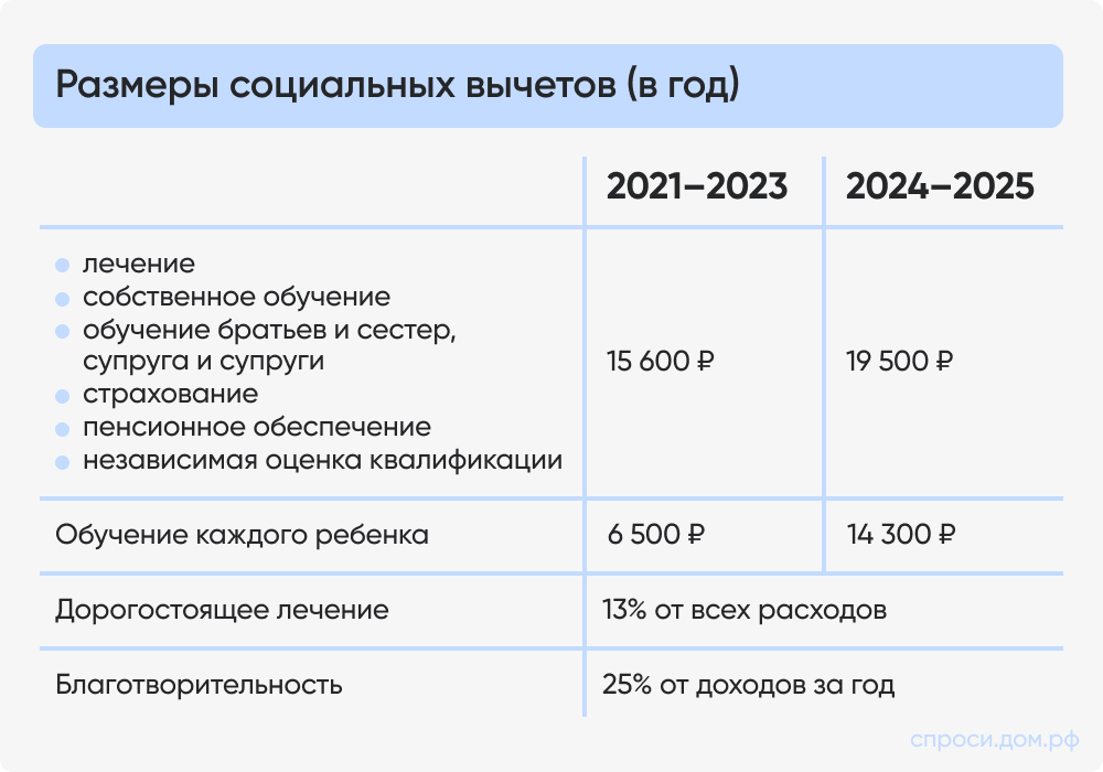 Размеры социальных вычетов (в год).jpg