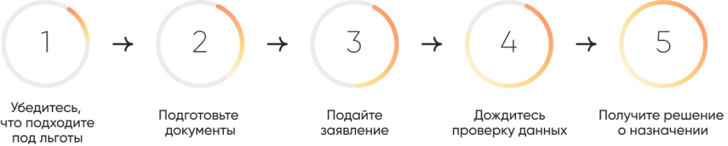 шаги Убедитесь что подходите под льготы.png