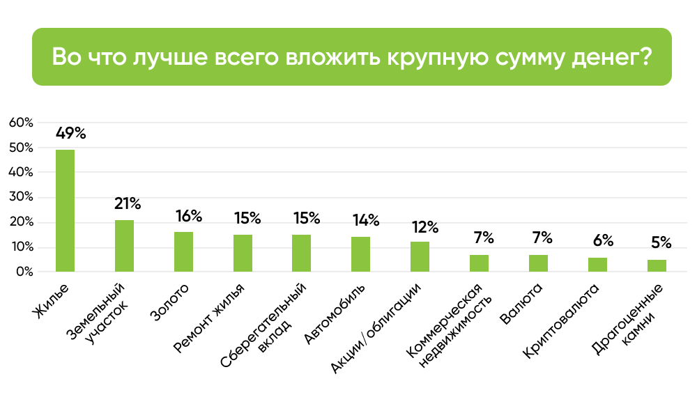 Опрос - Во что лучше всего вложить крупную сумму денег?