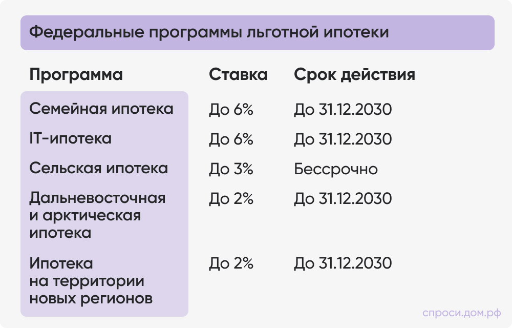 Федеральные льготные программы
