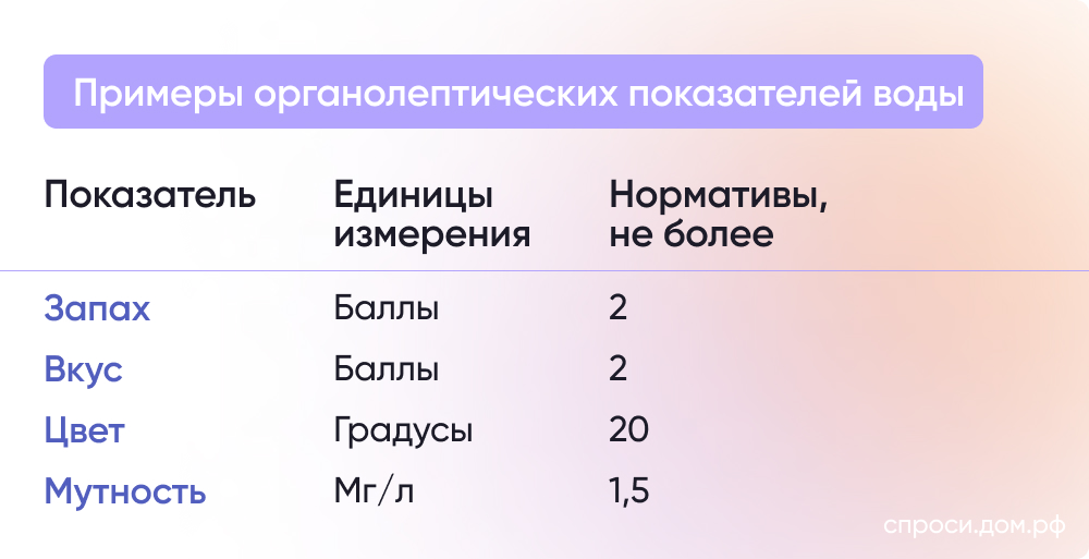 Примеры органолептических показателей воды