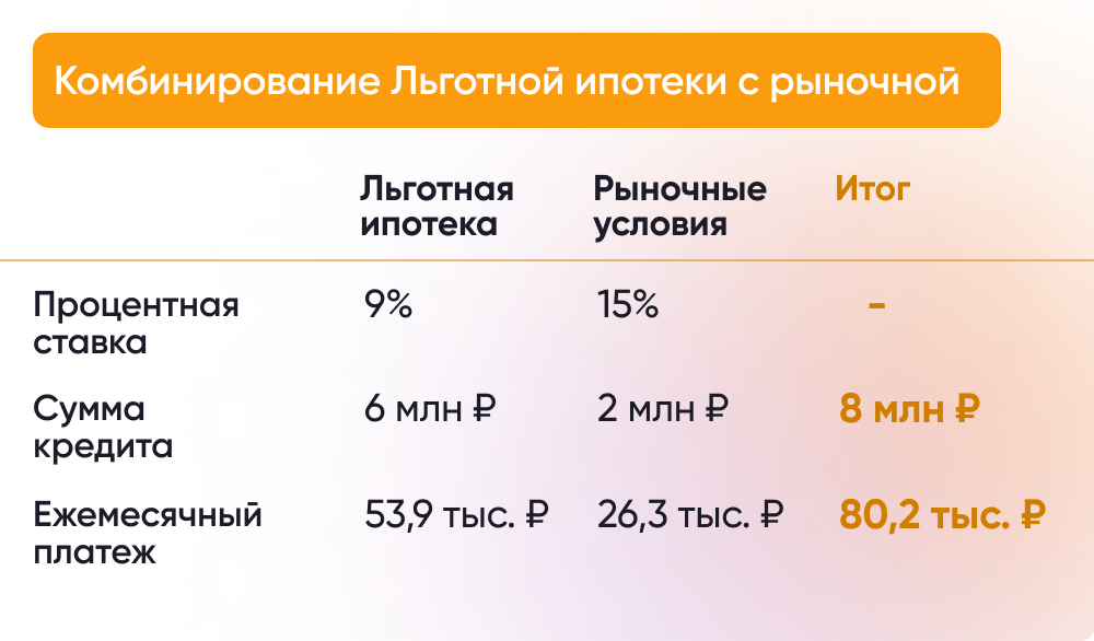 Комбинирование Льготной и рыночной ипотеки