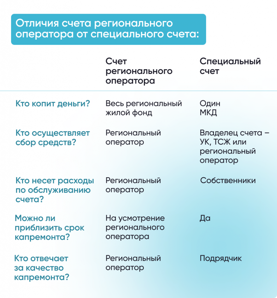 Отличия счета регионального оператора от специального счета