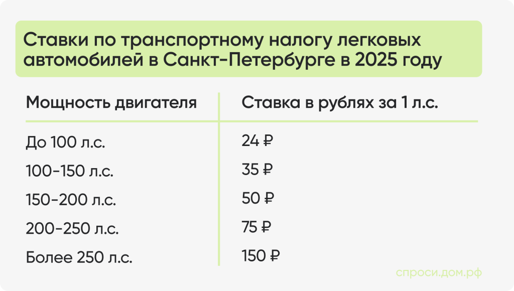 Ставки по транспортному налогу легковых автомобилей в Санкт-Петербурге в 2025 году.png Ставки по транспортному налогу легковых автомобилей в Санкт-Петербурге в 2025 году.png