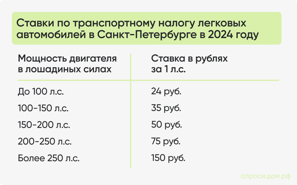 Ставки по транспортному налогу легковых автомобилей в Санкт-Петербурге в 2024 году.png