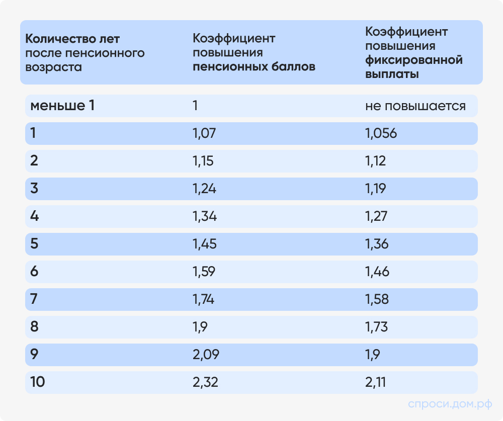 Количество лет после пенсионного возраста.jpg