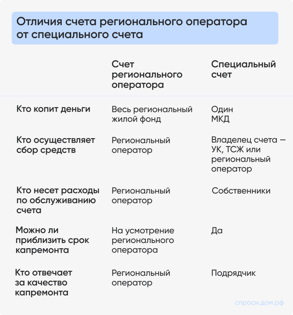 Отличия счета регионального оператора от специального счета.png