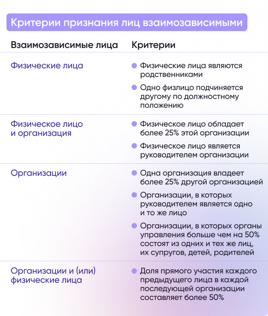 Критерии признания лиц взаимозависимыми 