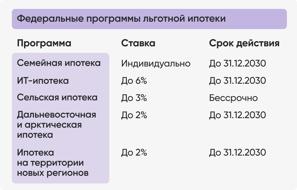 Федеральные льготные программы