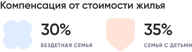 Компенсация от стоимости жилья.png Компенсация от стоимости жилья.png