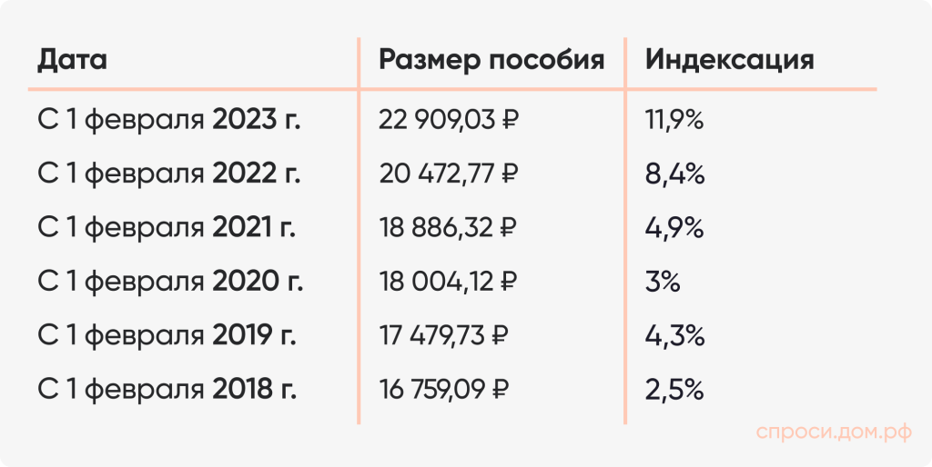 Размер единовременного пособия в 2023 и другие годы