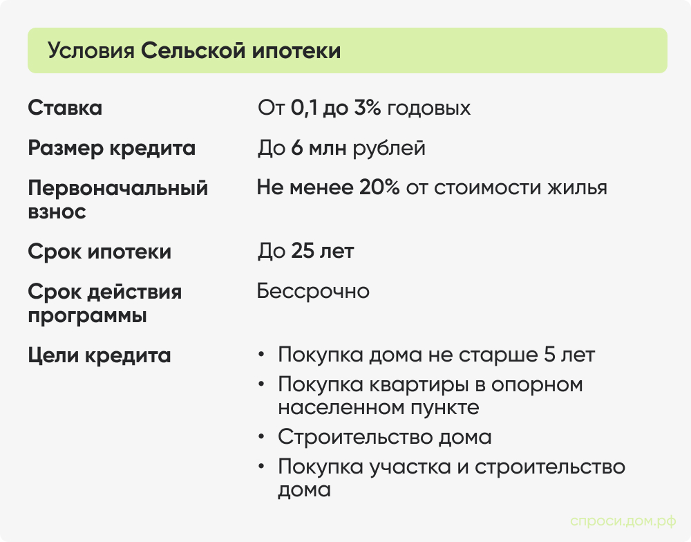 Условия сельской ипотеки Условия IT ипотеки