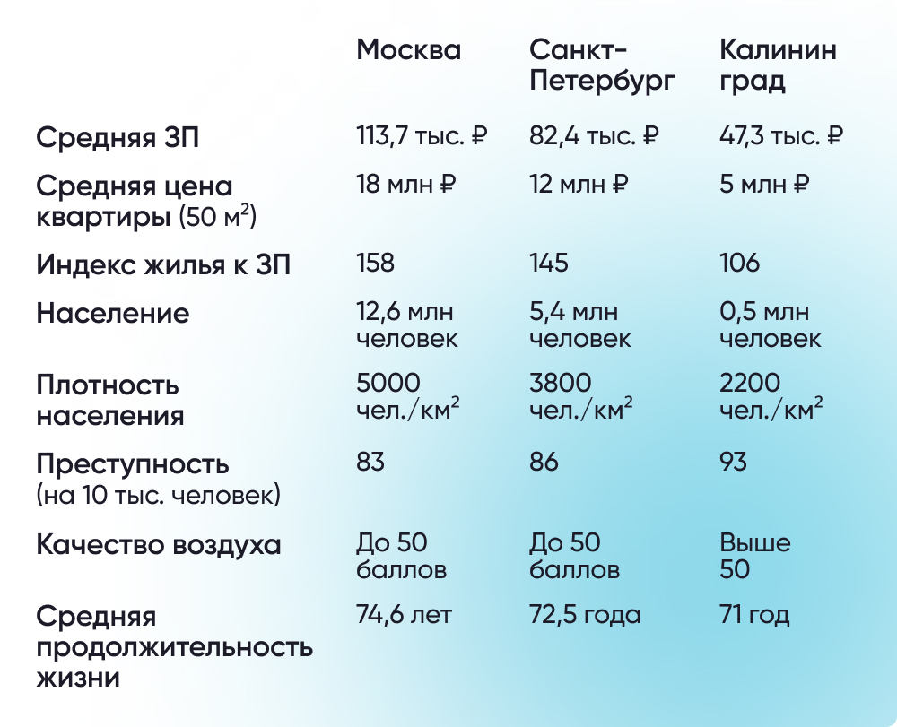 Сравнение городов: Москва, Санкт-Петербург и Калининград