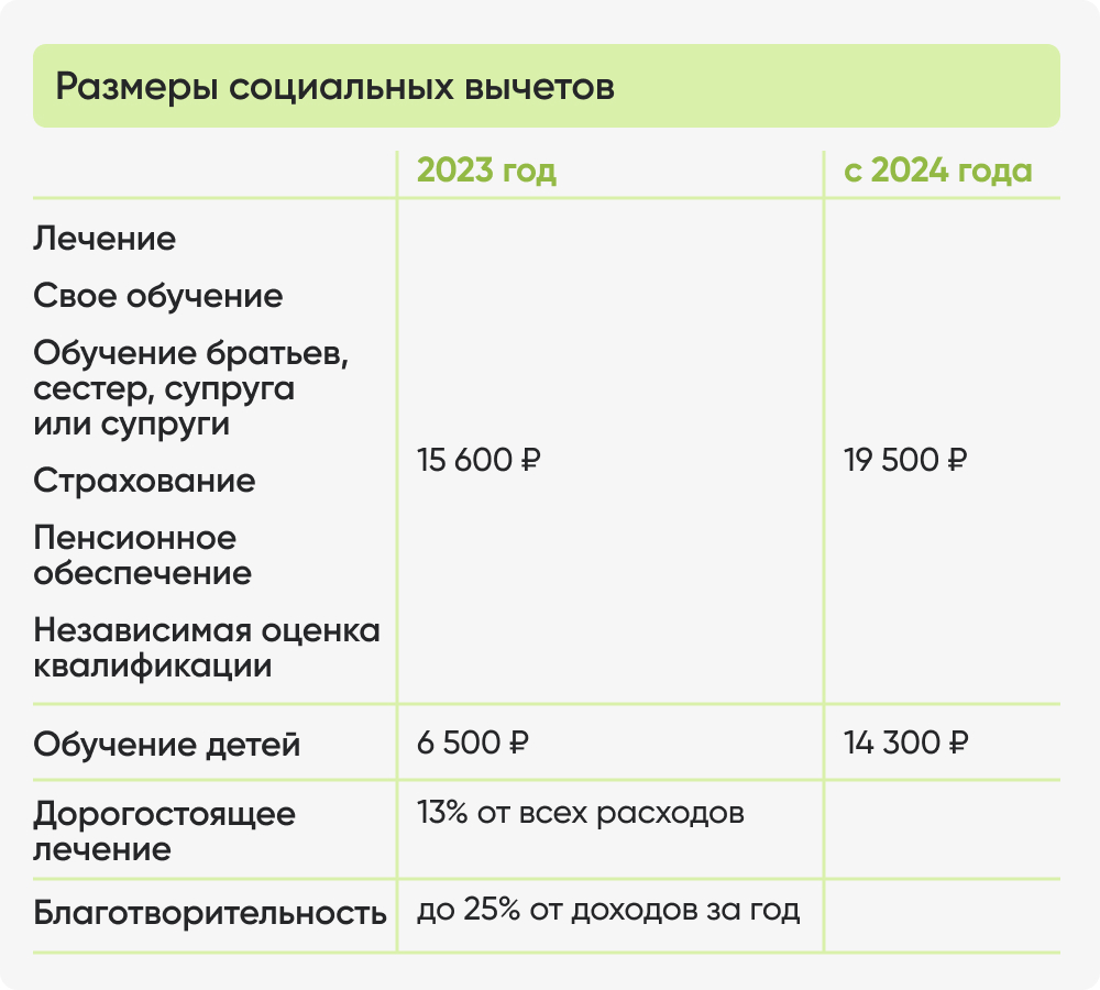 Размеры социальных вычетов.jpg