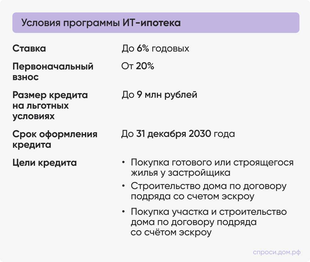 Условия ипотеки для IT-специалистов
