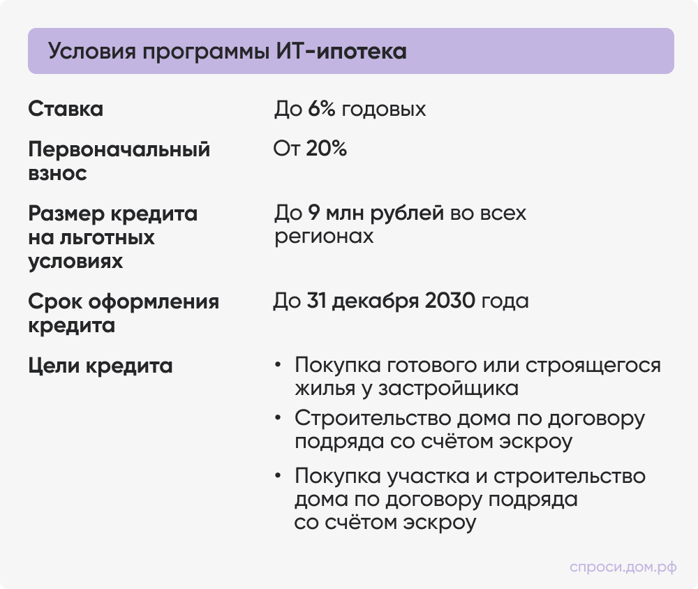 Условия ипотеки для IT-специалистов Условия ипотеки для IT-специалистов