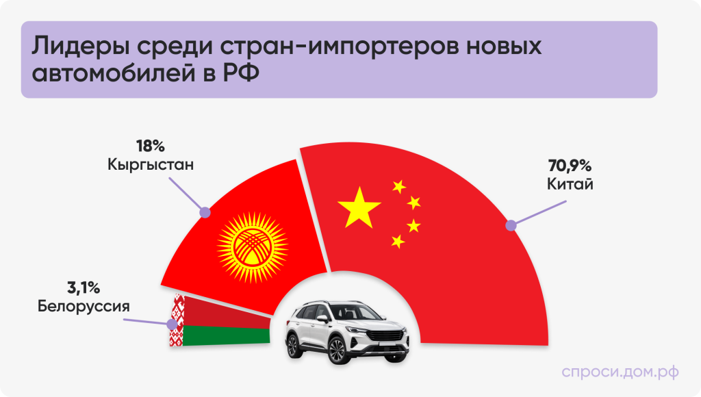 Лидеры среди стран-импортеров новых автомобилей в РФ.png