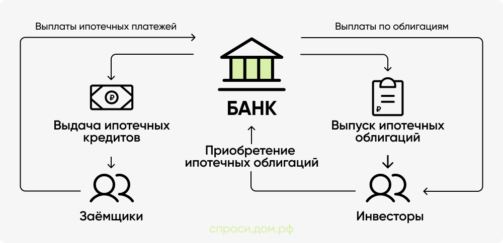 Схема Банк и ипотечные облигации.jpg