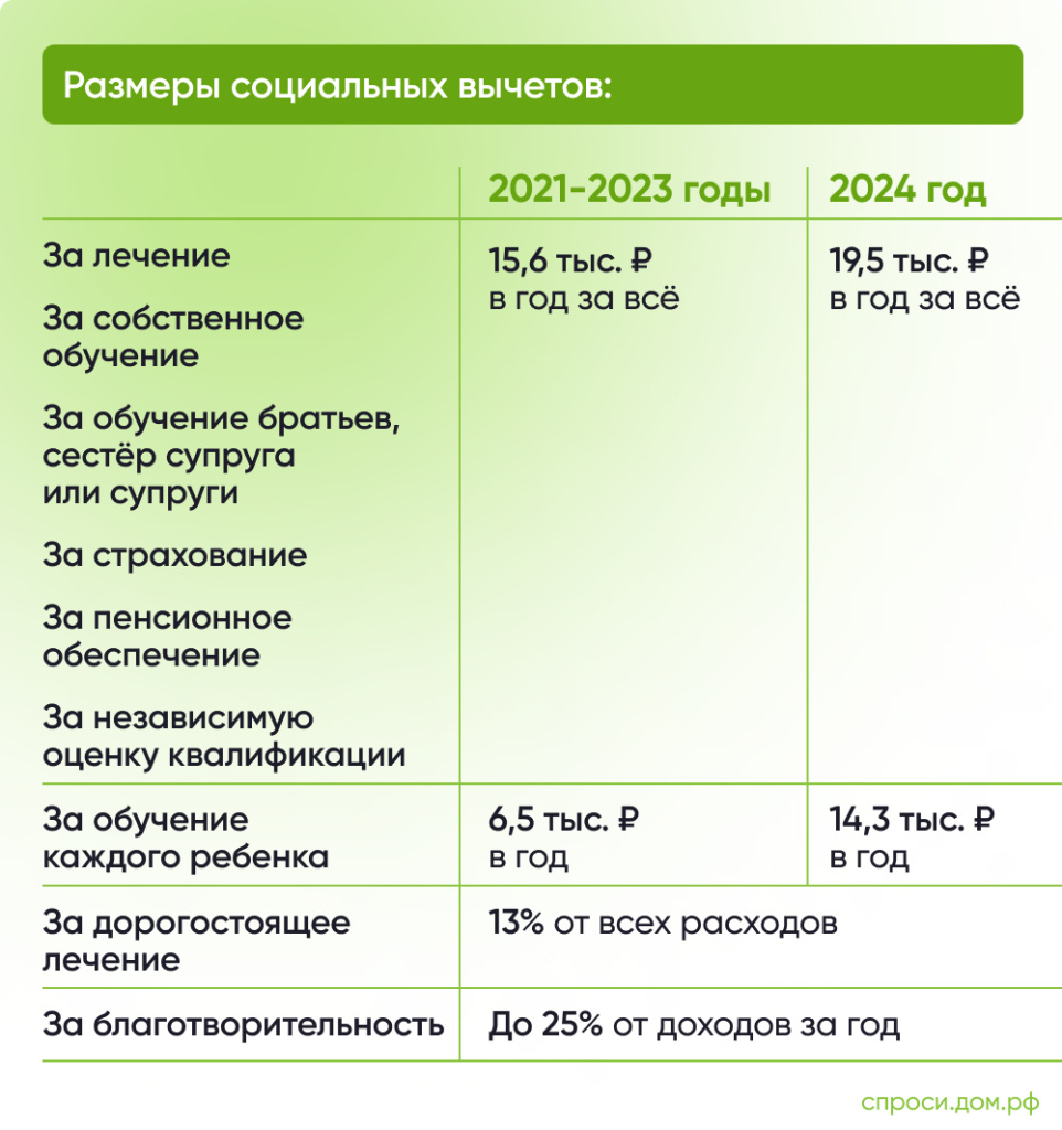 Размеры социальных вычетов